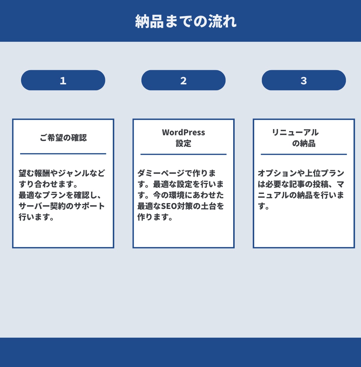 ホームページをWordPressリニューアルします SEO対策し、自分で更新して集客まで目指すホームページに！ イメージ5