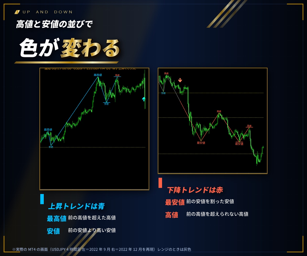 MT4/MT5ダウ理論のトレンドを色分け表示します 最高値と最安値を色で示し、今のトレンドがひと目でわかる イメージ3