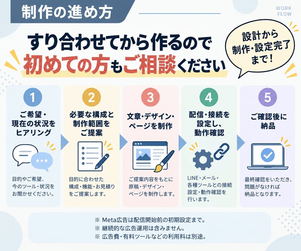 HP/LP制作＋セールスファネル・全て一元化します 広告・マーケティング導線の設計＆制作・設定完了まで外注一本化 イメージ7
