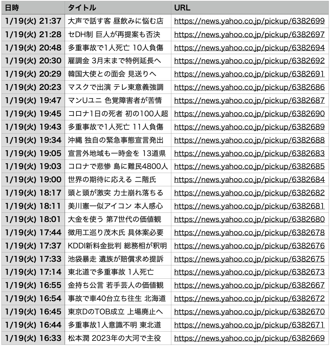 Webページの情報を自動取得します スクレイピングプログラムを作成します！ イメージ1