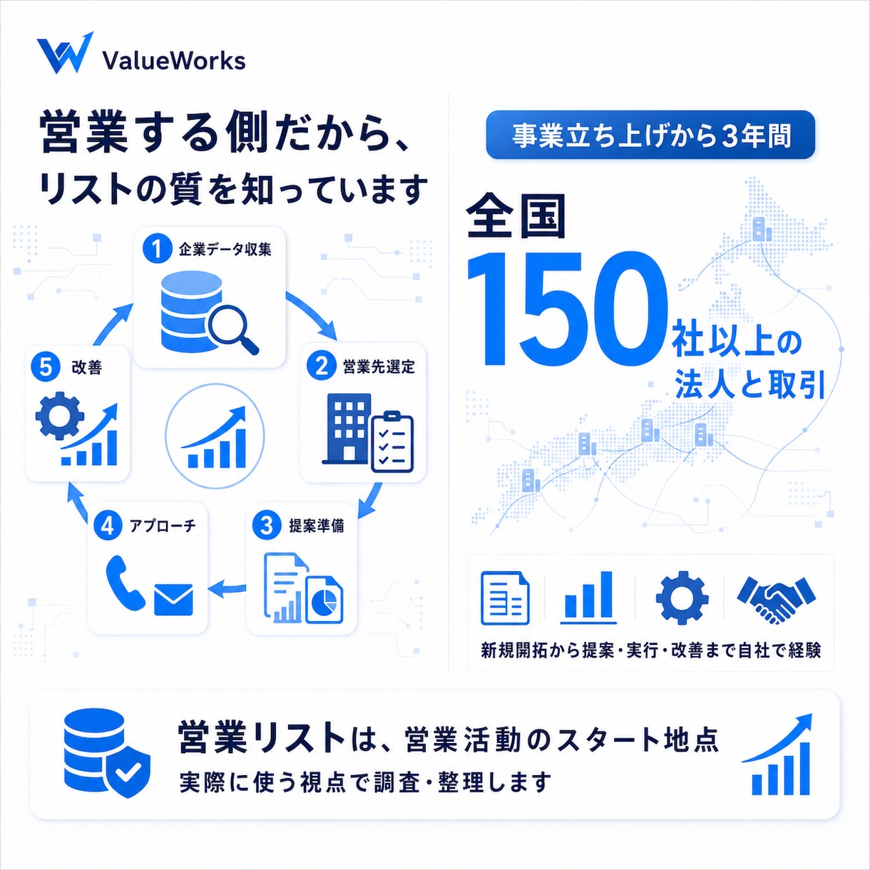 求人・SNS情報付き営業リスト500社を納品します 独自DBで購入者間の重複を避けてSNS・問い合わせ先まで整理 イメージ5