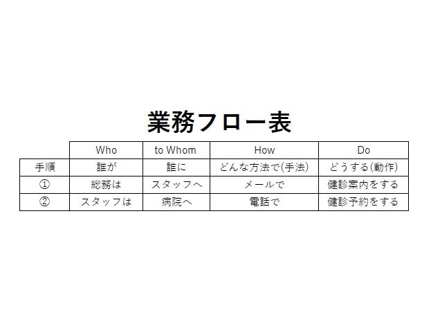 パワポで業務フローチャートの作成をします 見える化して業務改善することで社内評価アップに繋がります イメージ3