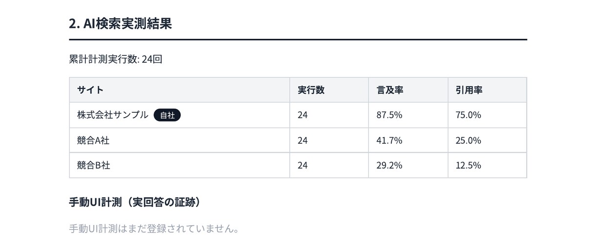 既存サイトをAI検索対応へ構造化実装します AI Overview掲載実績あり｜JSON-LD専門 イメージ5