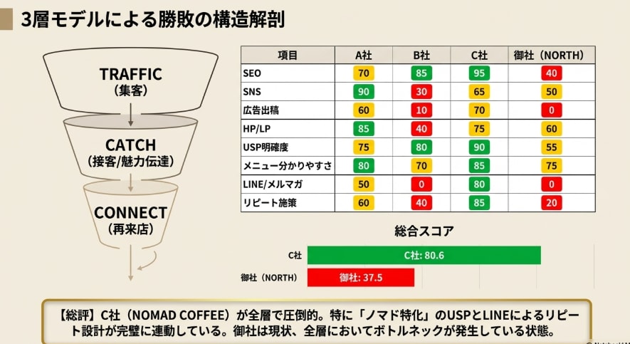 競合3社の集客戦略を徹底解剖レポートします HP制作110社の知見｜競合の「なぜ売れるか」を数字で解明 イメージ2