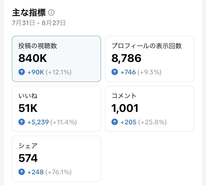 TikTokであなたの楽曲を紹介・PRします 月間視聴数84万のアカウントで、あなたの楽曲をPR！ イメージ4