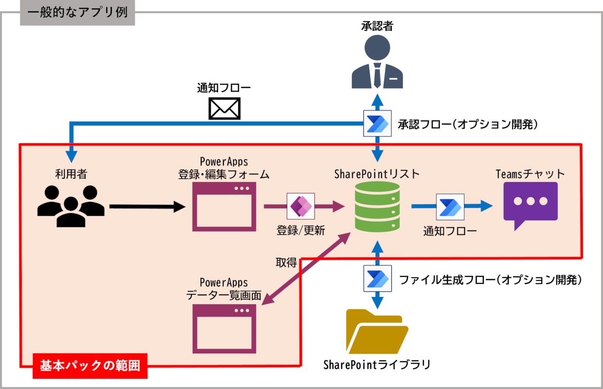 PowerApps/Automate開発代行します ＼キャンバスアプリやクラウドフローの開発を代行します／ イメージ2