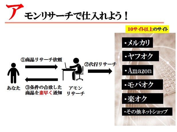 【せどり必見】メルカリ＋１０サイト以上のリサーチ＆アラートサービスがあなたの仕入れを強力にサポート イメージ1