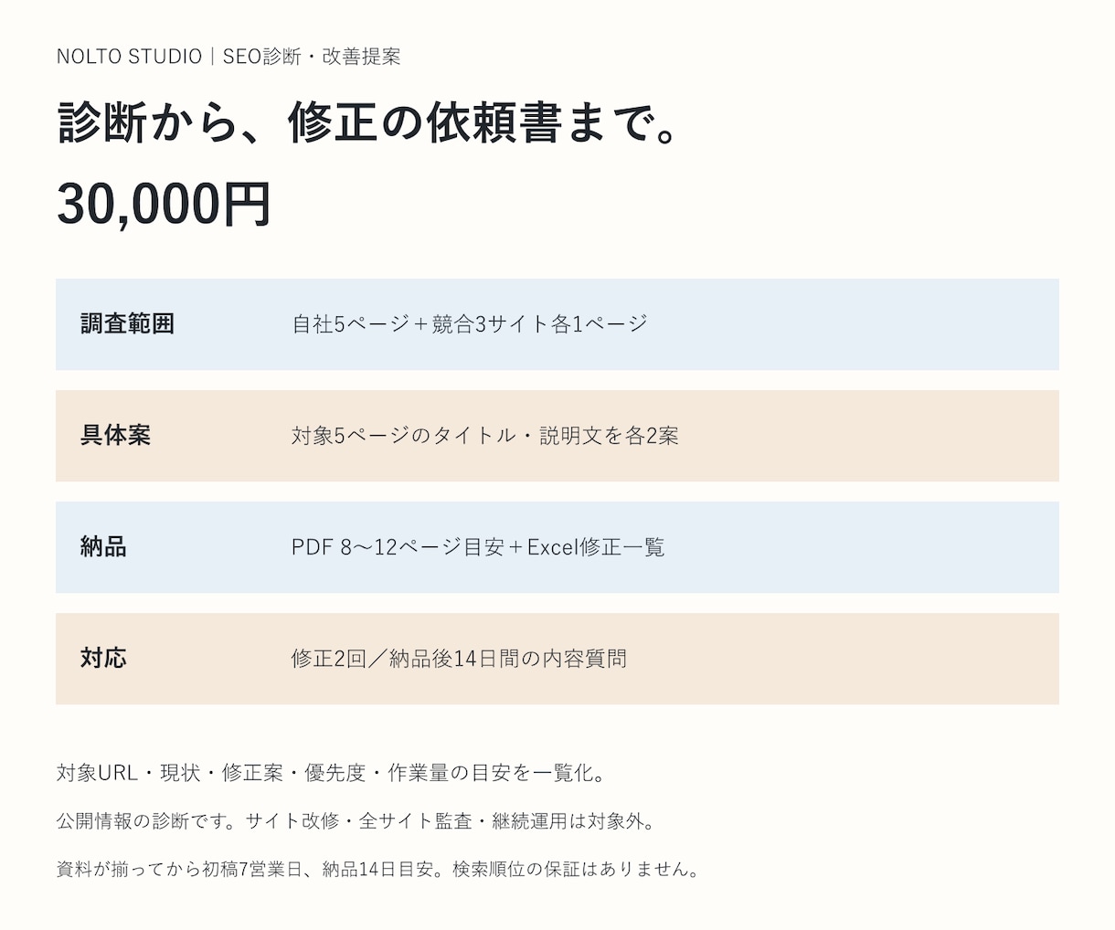 SEO診断を改善の優先順位付きで納品します 5ページ診断・競合3件・タイトルと説明文各2案 イメージ5