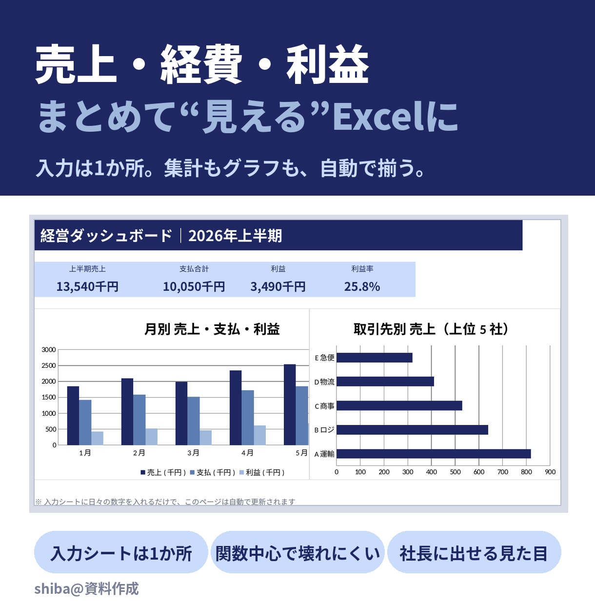 売上・経費・利益を一元管理するExcelを作ります 入力は1か所だけ。集計もグラフも自動で揃う経営ダッシュボード イメージ1