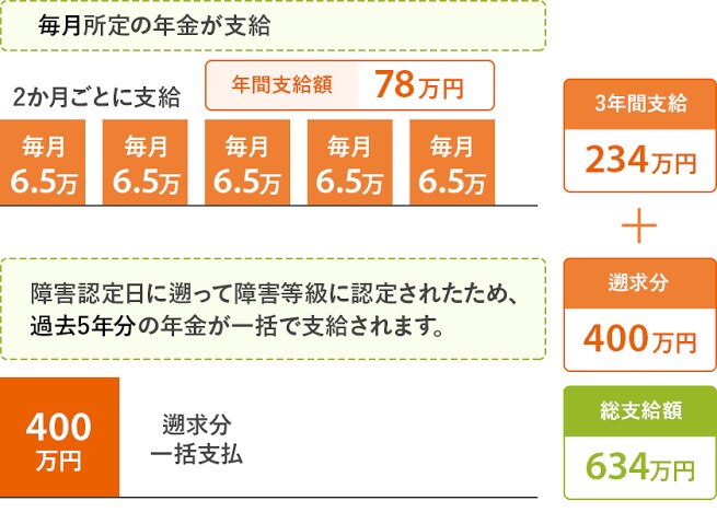 精神科障害年金のアドバイスをします 通らなかった場合もアドバイスします イメージ1