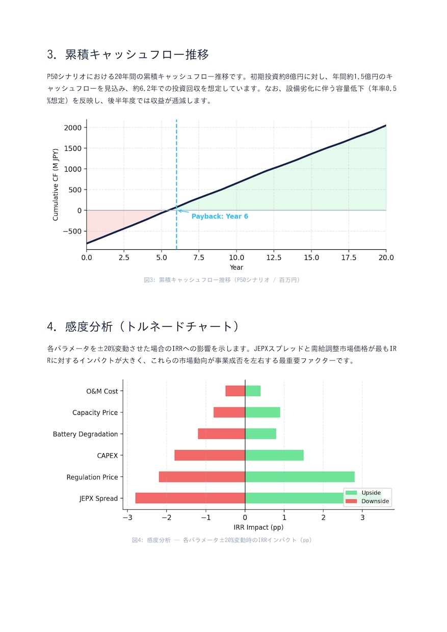 蓄電池事業の収益シミュレーションを作成します 3市場収益をモンテカルロ法で定量評価します イメージ5