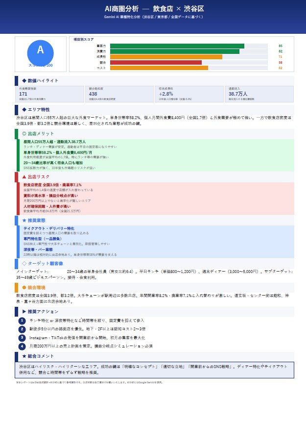 商圏分析レポートPDF　行政データ等より分析します 出店前の「なんとなく」を29データとAIスコアで確信に変える イメージ7