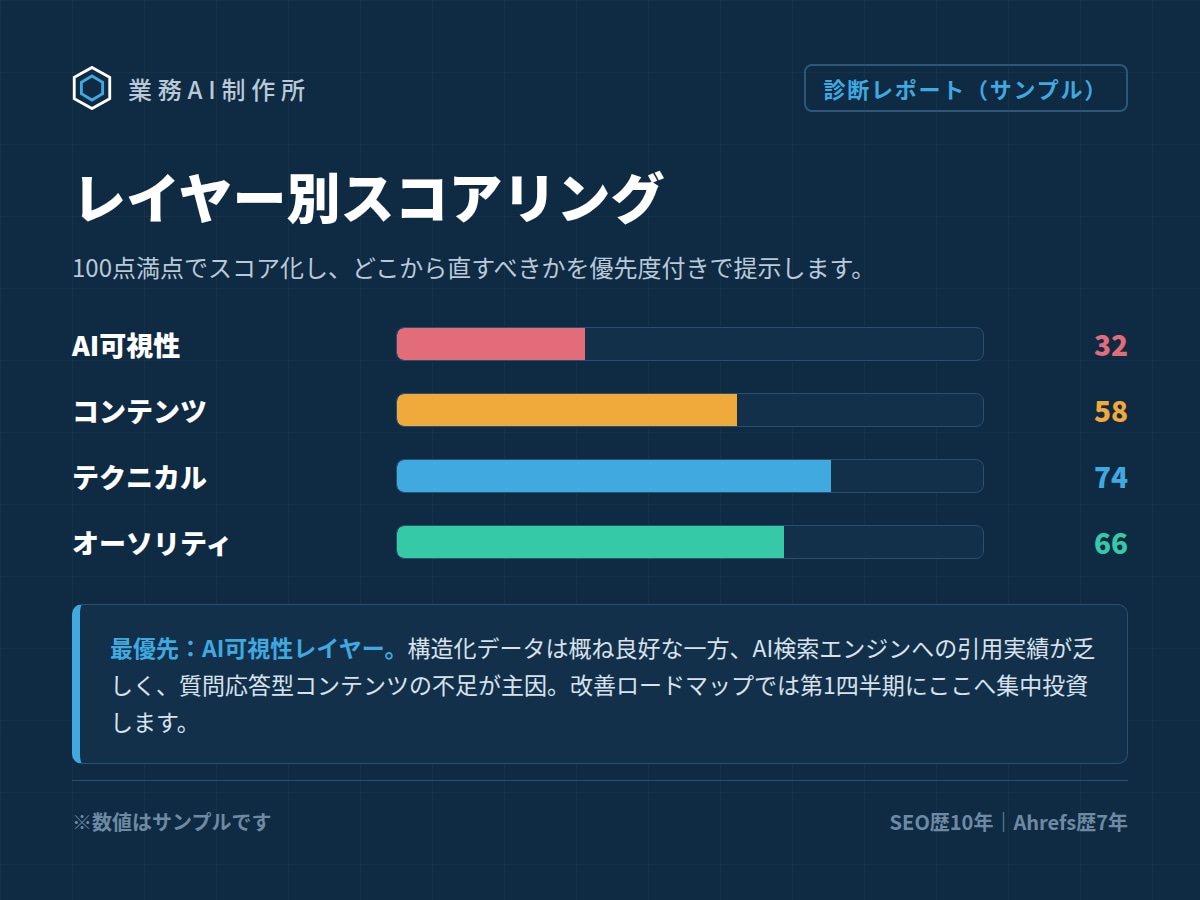 AI検索(LLMO)であなたのサイトを診断します SEO歴10年×Ahrefs歴7年の法人によるAI引用診断 イメージ4