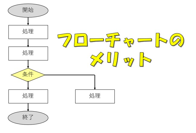 フローチャート作成致します ソースコードを送って頂ければすぐにフローチャートを送ります！ イメージ1