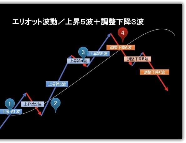 特別価格!!勝つエリオット波動について販売します ５名様限定での価格となっておりますので早い者勝ちです イメージ1