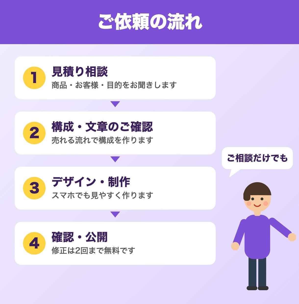 売れるランディングページ（LP）を作ります 構成・文章・デザインまで1ページ3万円 イメージ3