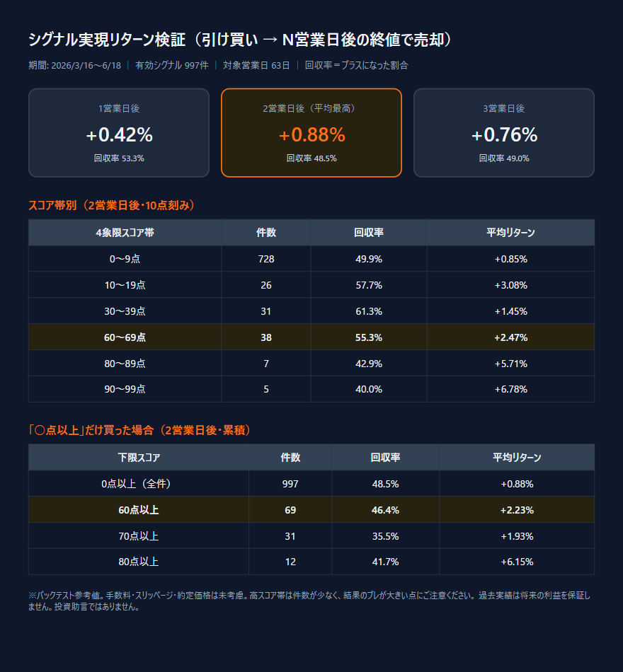 現役ストラテジストの株分析アプリURL納品します ストラテジストが構築した日次買いシグナル×4象限スコアアプリ イメージ3