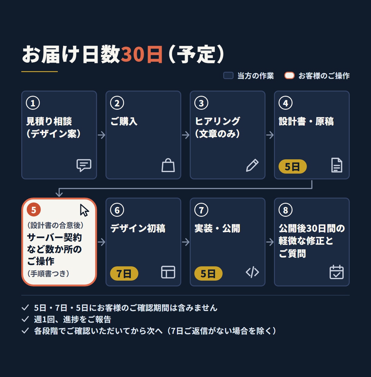 文章も丸投げ｜AI検索時代のホームページ制作します WordPress・SEO設定込み｜設計書を先にお見せします イメージ7