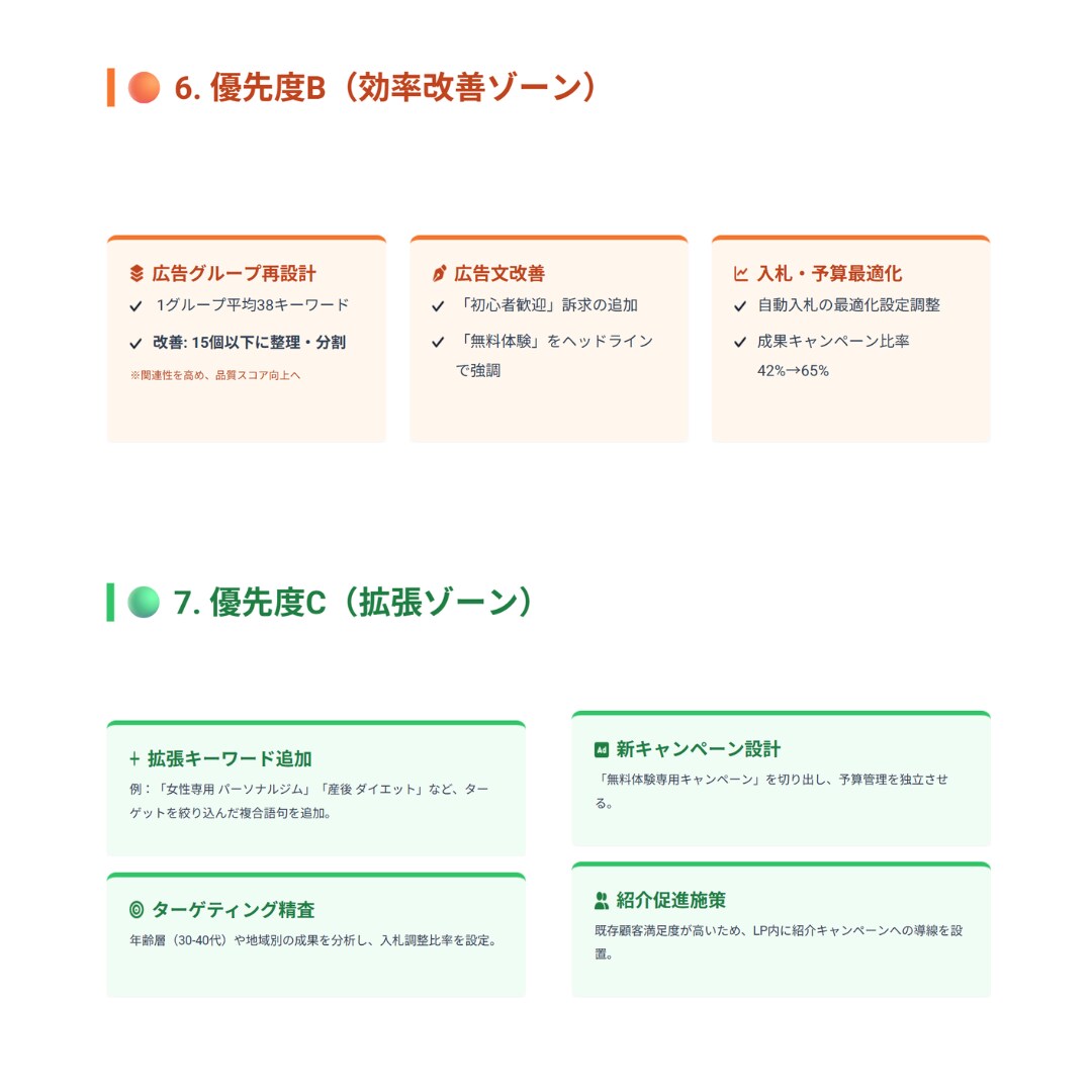 広告費の無駄を徹底診断します 今すぐ直すべき箇所を明確化｜3ヶ月改善設計付き イメージ10