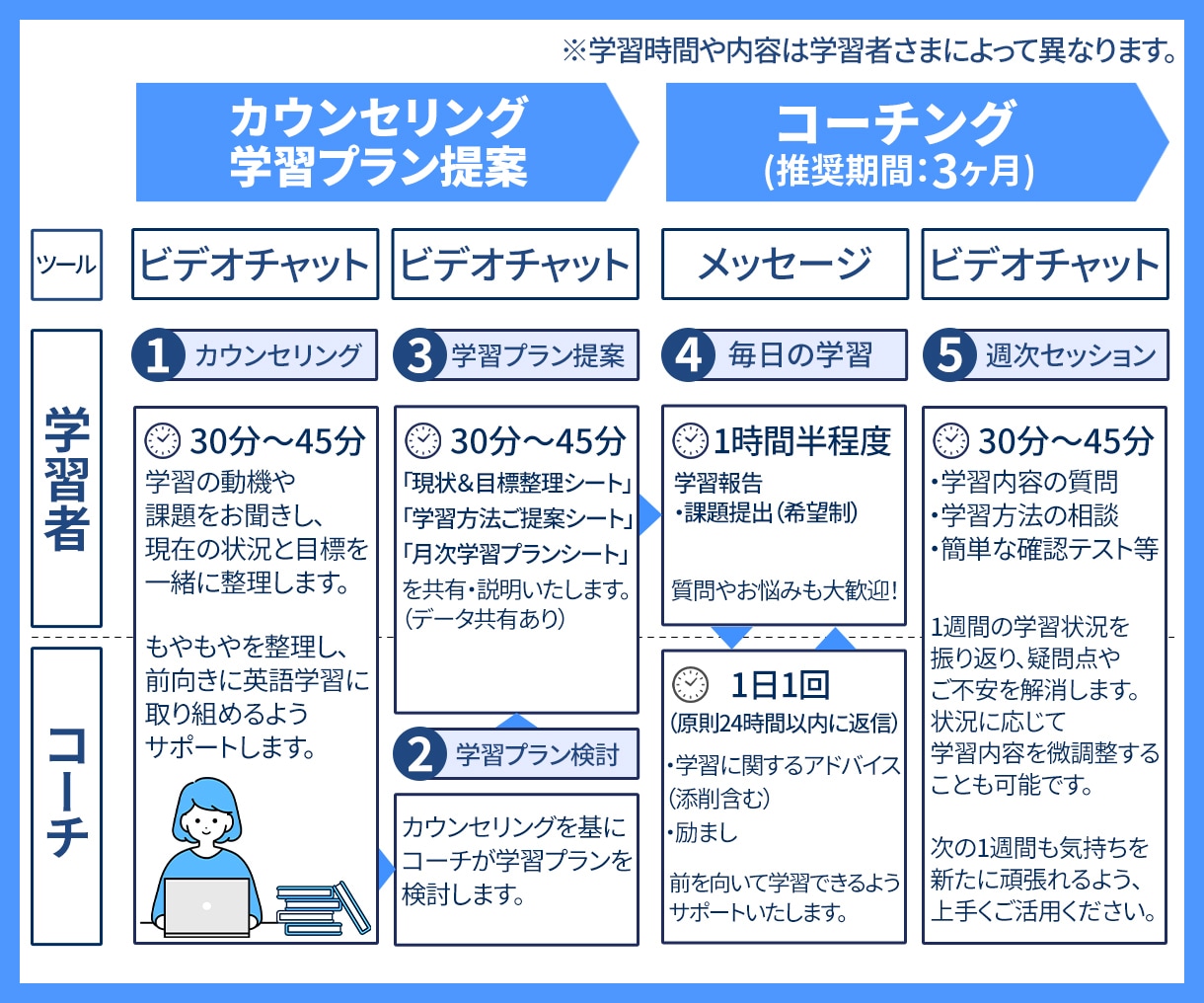 英語学習が三日坊主で終わる人の学習をサポートします 英語学習歴約20年のコーチが目標達成をサポート イメージ2