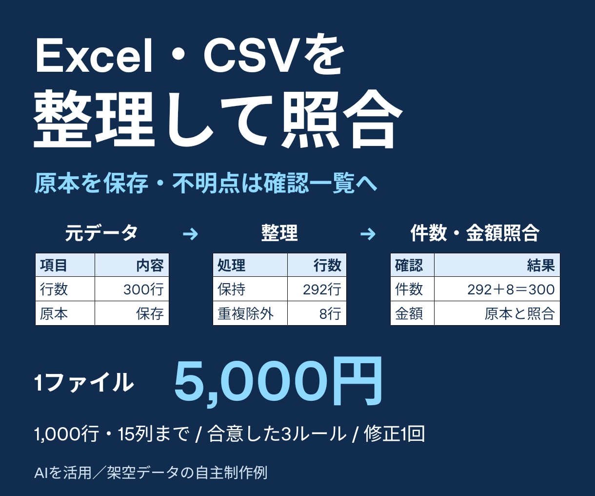 Excel・CSVの表記と重複を整理します 1,000行まで・原本保全・要確認箇所も一覧に イメージ1