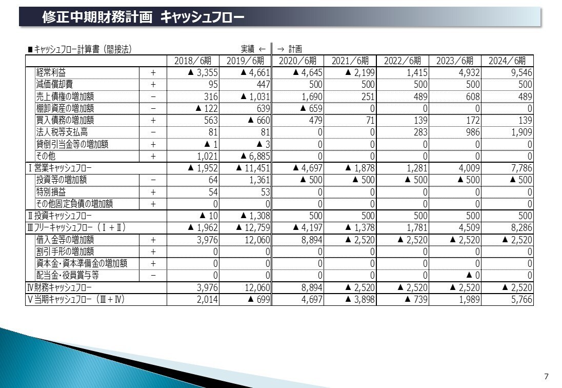 中小企業診断士&MBAが事業計画書を作成します 事業再構築やものづくり補助金もオプションでサポートします！！ イメージ9