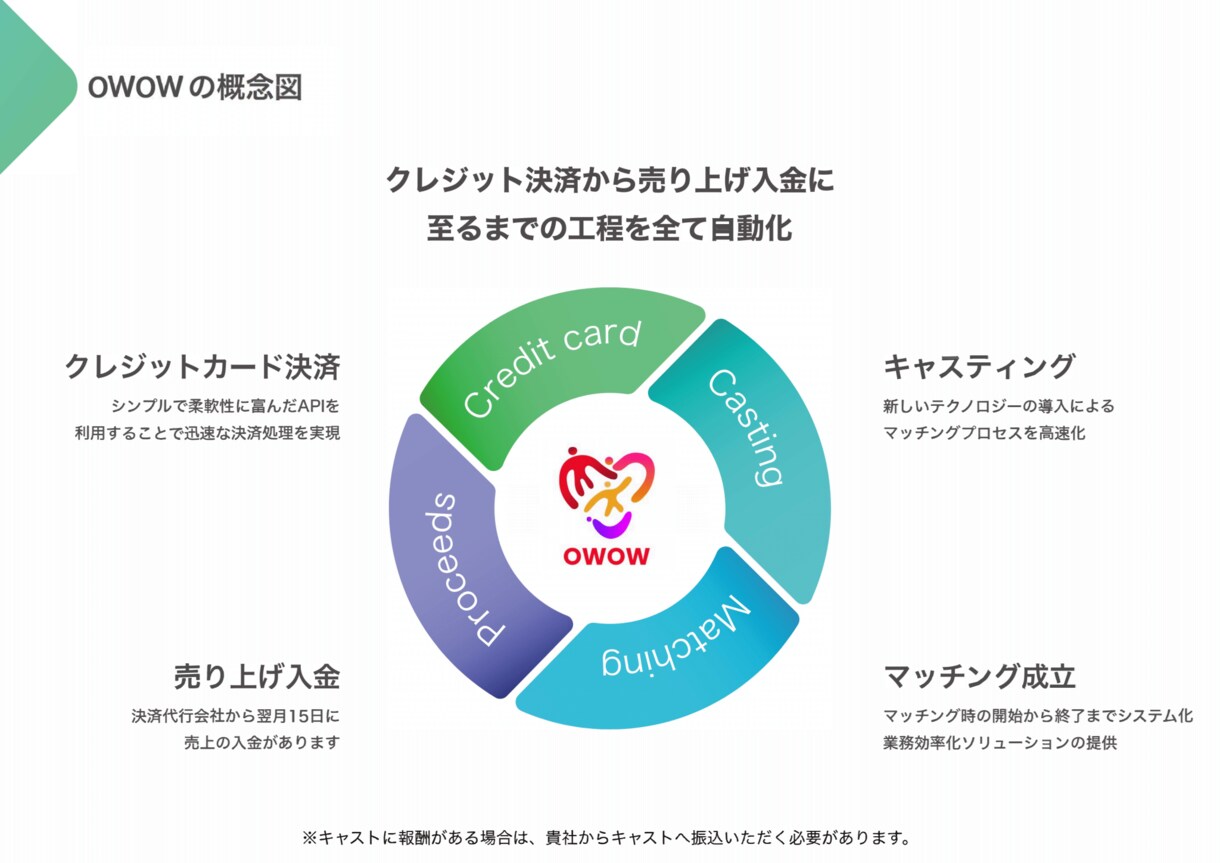 マッチングアプリを開発致します OWOWの様なマッチングアプリを３０日以内に開発納品致します イメージ4