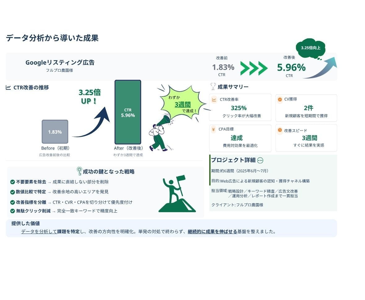 5名限定モニター価格4,000円で広告を分析します 初心者向けGoogleアナリティクス診断で改善点明確にします イメージ4