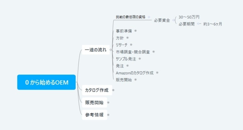 中国OEMのプロが１から始める方法全解説します OEM歴8年のプロが1商品ローンチまでのノウハウ公開 イメージ3