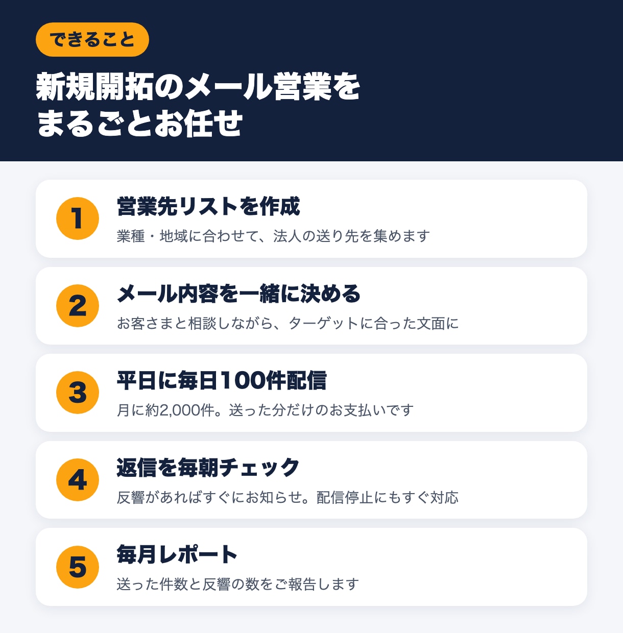 1通3円営業メールを毎日100件代行します お試し100通1,000円から。反響があった分だけ成果報酬！ イメージ2