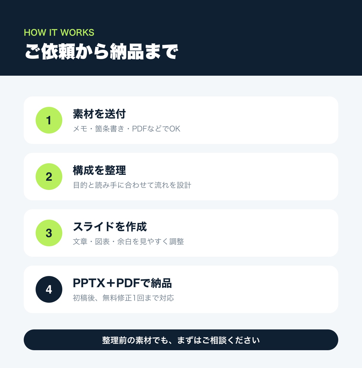 メモから伝わるPowerPoint資料を作ります 箇条書きだけで編集可能な5枚の資料に整えます イメージ2