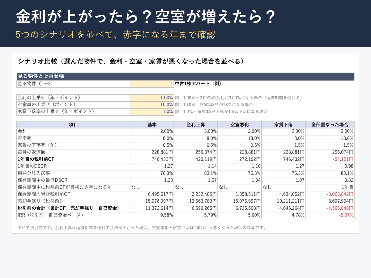 不動産投資の収支シミュレーションExcel売ります 物件3件の収支計算・利回り比較、金利上昇や空室シナリオも イメージ3