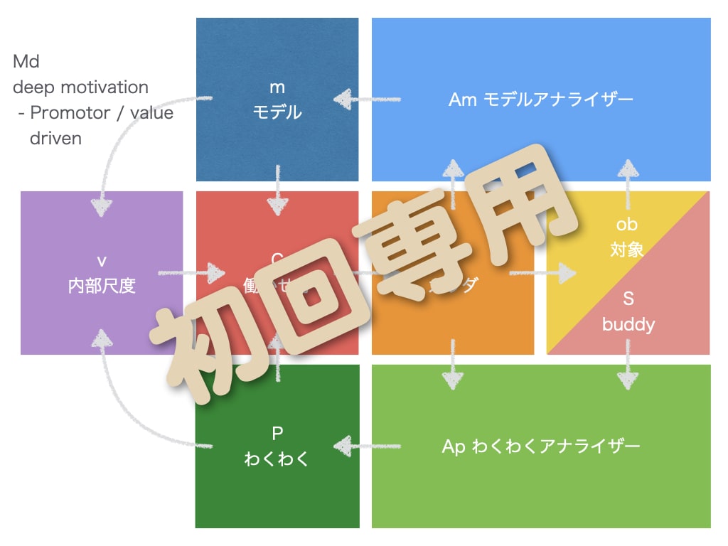 動ける・続く・結果につなげるコーチングをします ライフコーチ・行動支援と伴走・習慣化【初回専用】 イメージ1