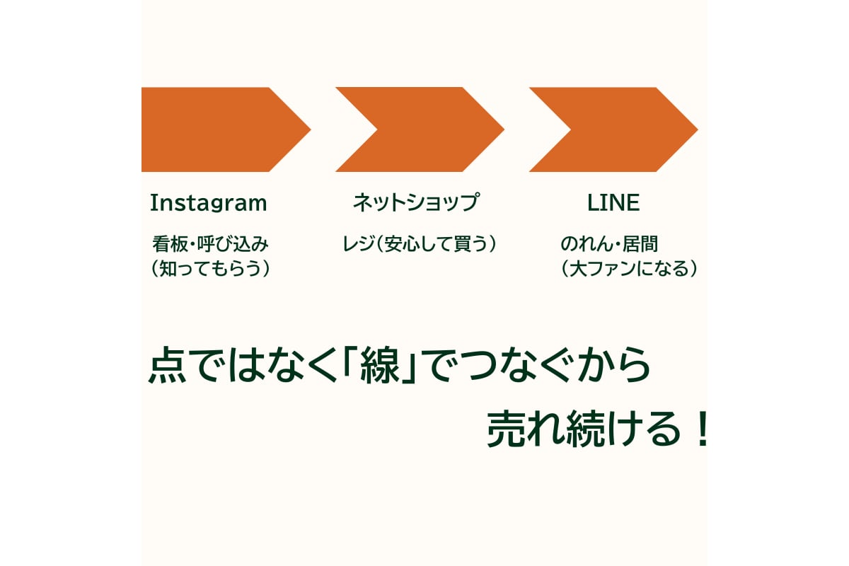IT音痴でも大丈夫！砂漠の店を行列店に変えます インスタ・LINEを1本の線につなぎファンを作る仕組みを伝授 イメージ2