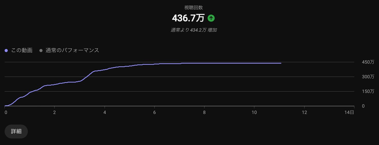 最高430万再生!離脱させない縦型編集します 冒頭の"つかみ"と飽きないテンポで最後まで見せます イメージ3