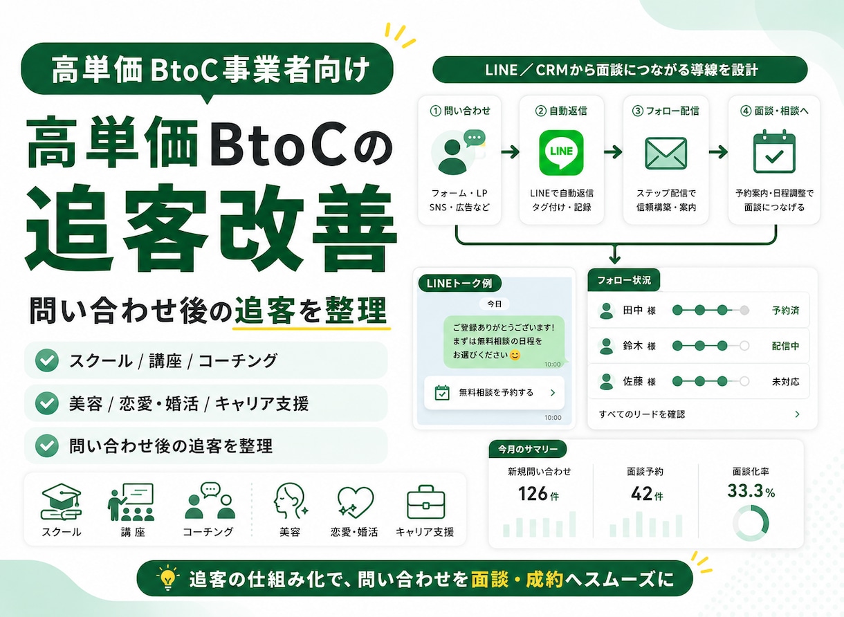 LINE・CRMの追客導線を診断します 配信・面談化・成約導線を整理して最大化 イメージ4