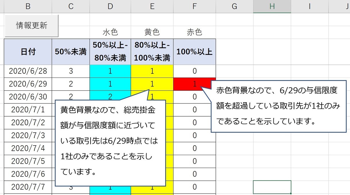 顧客の与信管理用のExcelファイルを差し上げます 日々の受注と取引先の与信管理を連携させることができます。 イメージ2