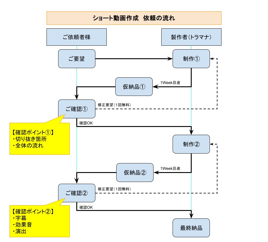 VTuberさん必見！切り抜きショートを作成します 推し活で培った切り抜きで、あなたの魅力を引き出します！ イメージ2