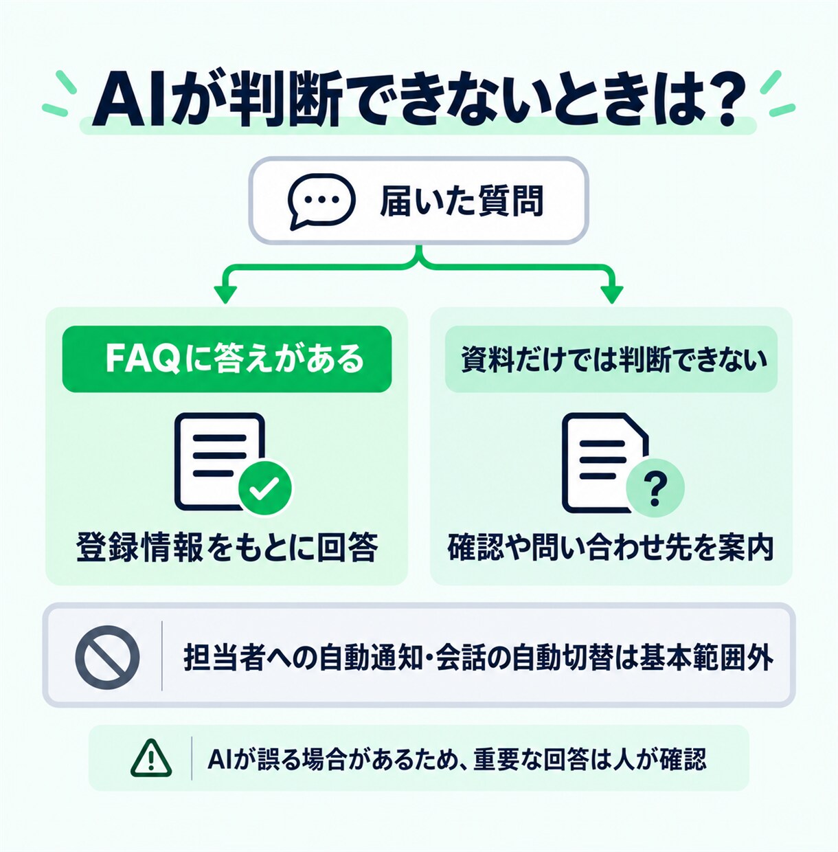 LINEでよくある質問に答えるAIを作ります FAQ30項目・38例テスト・更新手順書付き イメージ10