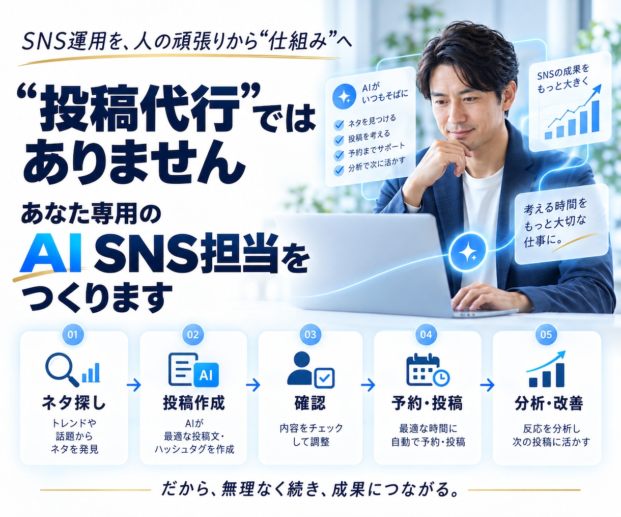 AIでSNS運用を自動化・仕組み化します 投稿作成から予約・分析まで仕組み化します イメージ4