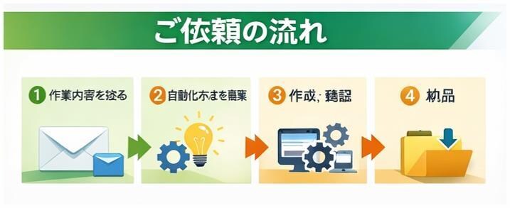 PC・Excel・Webの面倒な作業を自動化します 毎日のコピペ・転記作業をゼロに イメージ2