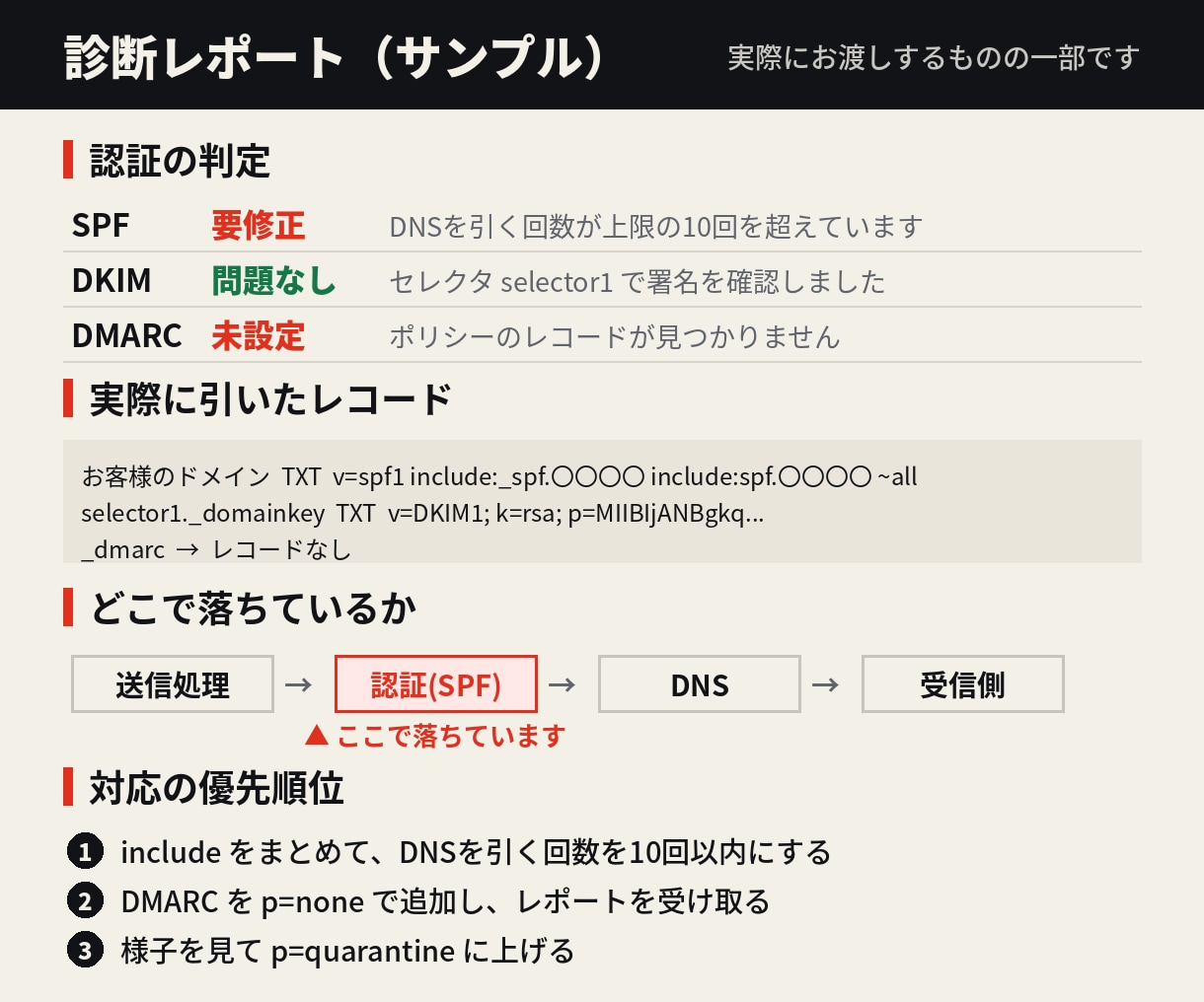 SPF/DKIM/DMARCを診断します メールが届かない・迷惑メール判定の原因を特定します イメージ2