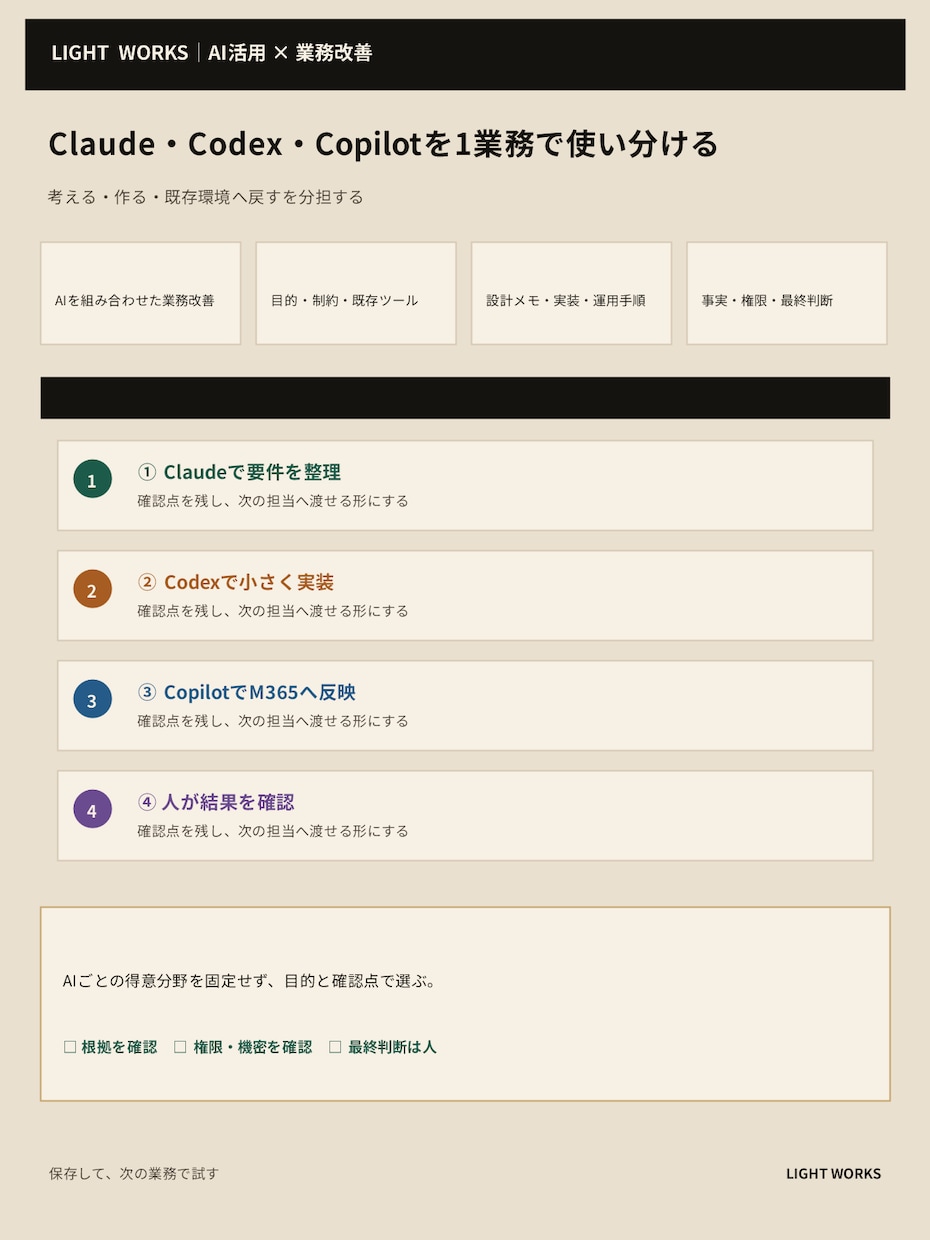 業務1つをAI化する設計書を作ります 1業務・3日で使える設計書とプロンプト イメージ1