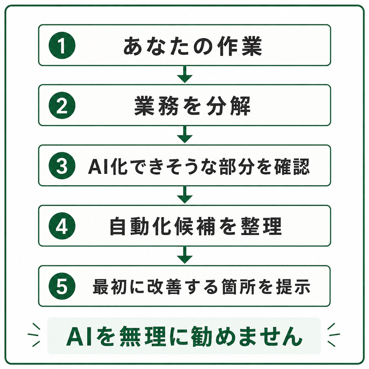 その面倒なPC作業、AIで減らせるか調べます PC作業を1つ確認し、AI化・自動化できる部分を整理します。 イメージ3