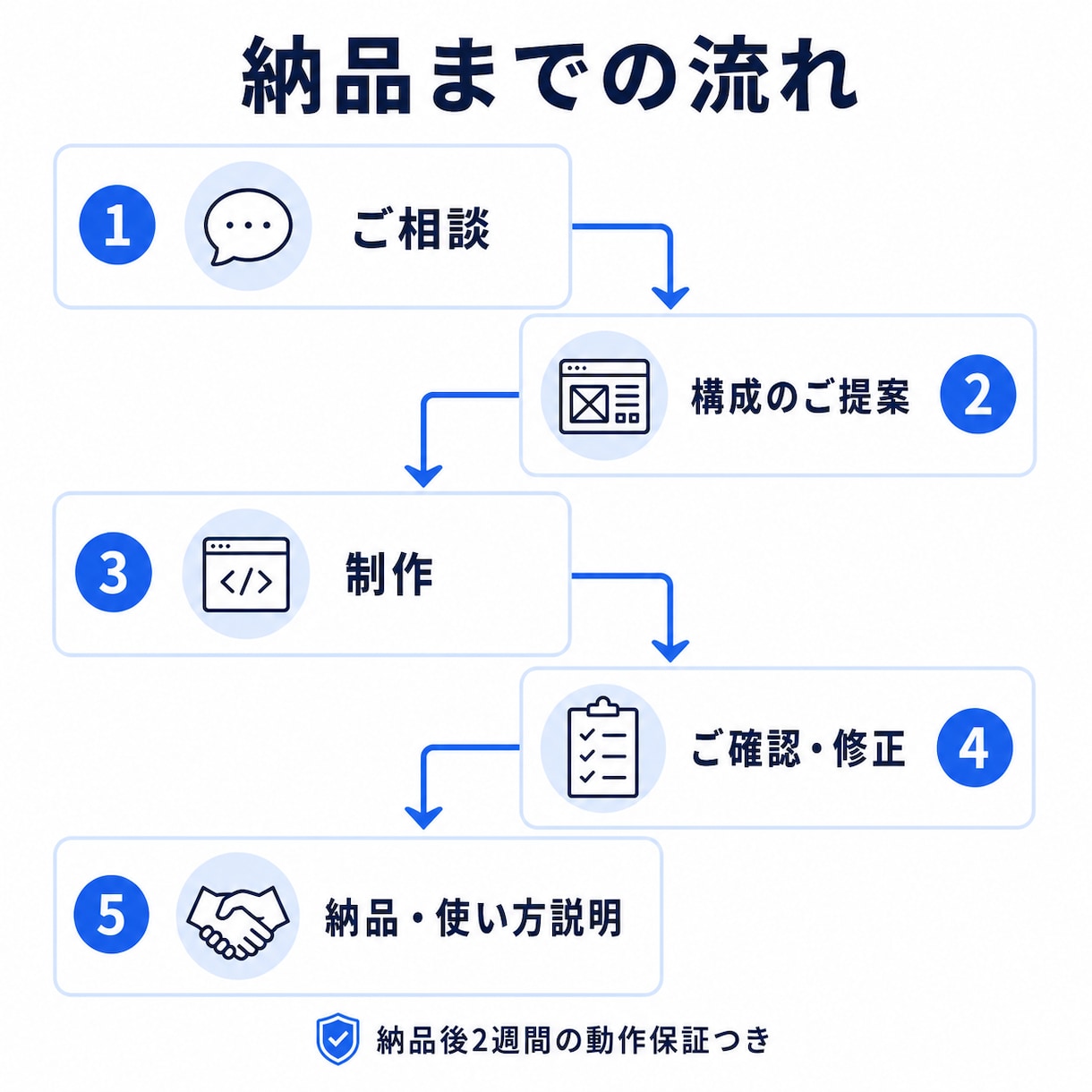 管理画面付きのWebサイトを構築します 自分で更新できる、WordPress級の管理画面つきサイト イメージ4