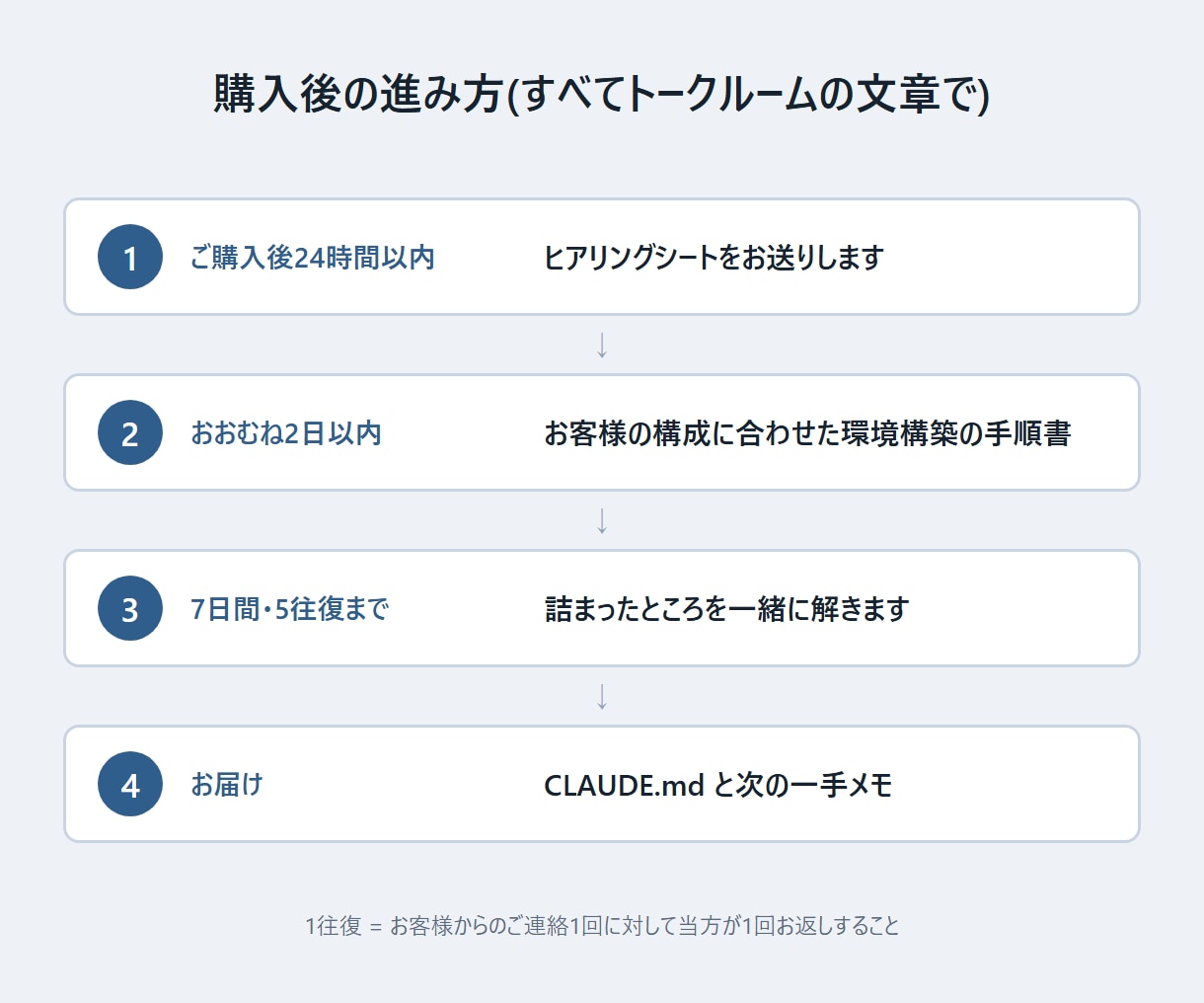 Excel集計をClaude Codeで動かします 通話なし・非エンジニア向け。7日間テキストでサポート イメージ4