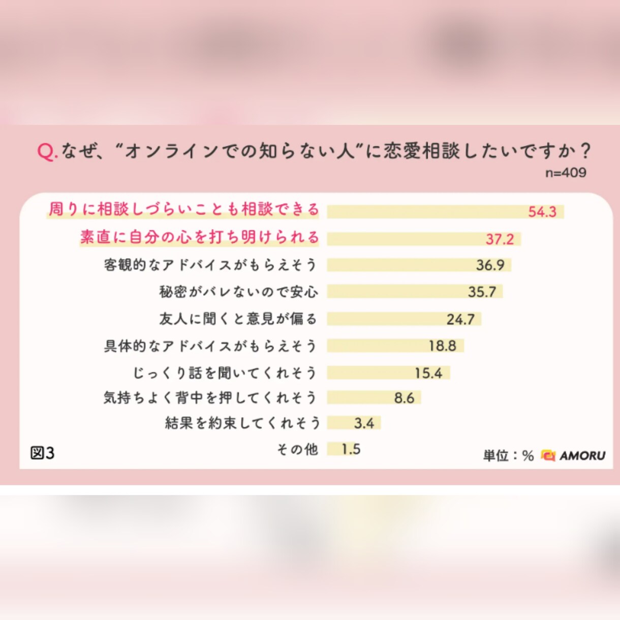 恋愛相談、悩み相談、家庭問題、メンタル相談します お話は全て、原因ー理由ー過程ー結果が整合性の合う様に努めます イメージ4