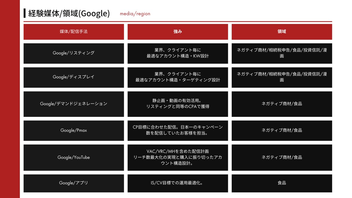 初心者向け-Google広告運用指導します 【質問し放題】1ヶ月後に広告運用ができる状態を目指す！ イメージ6