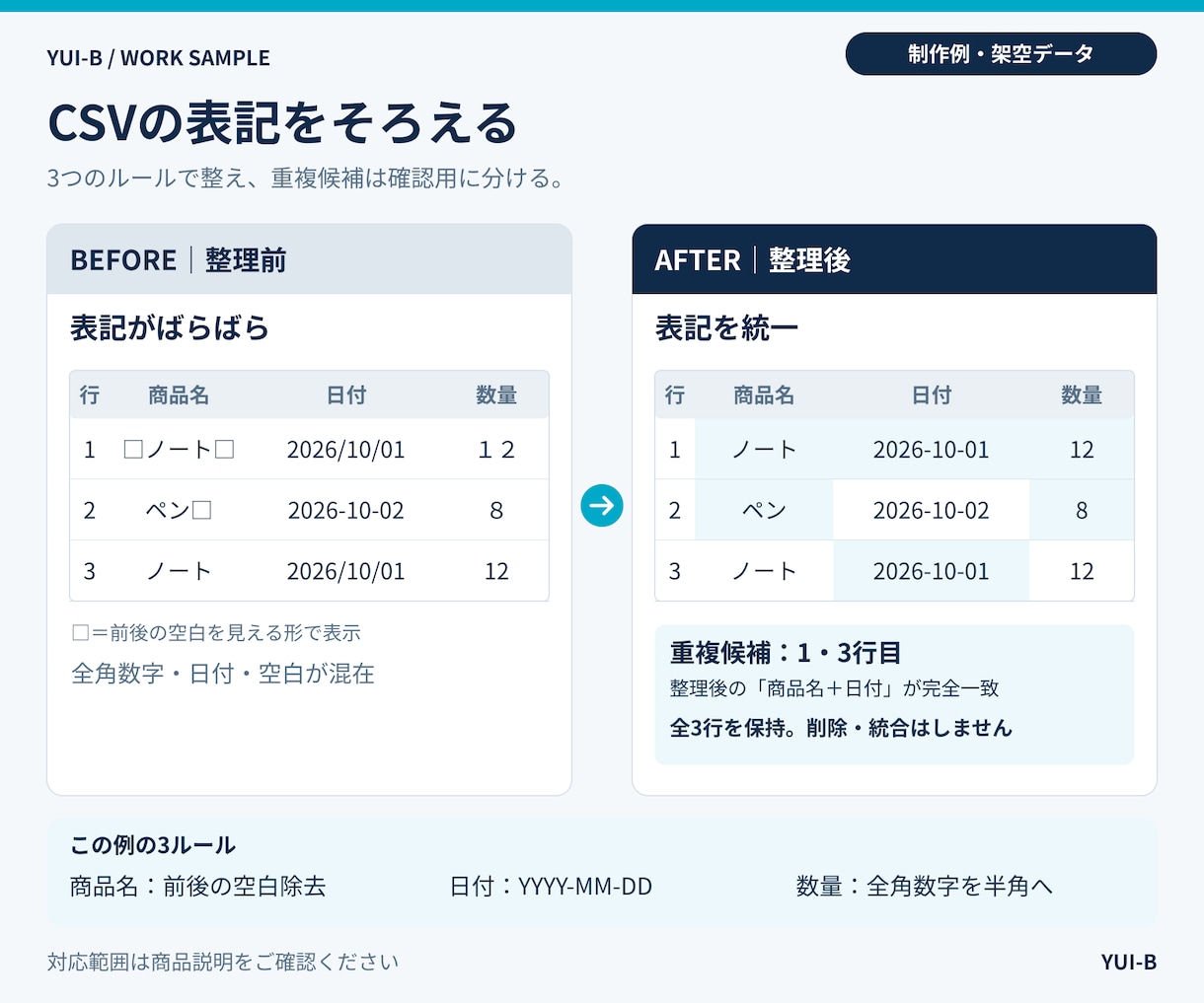CSVの表記ゆれと重複候補を整理します 集計前の表記そろえと、重複候補の確認に イメージ2