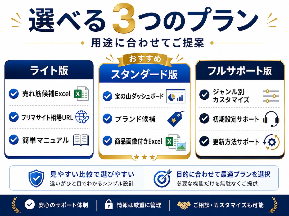 フリマサイト出品管理を効率化します 値下げ・元値戻し・説明文追記・在庫管理をまとめ整理します イメージ4